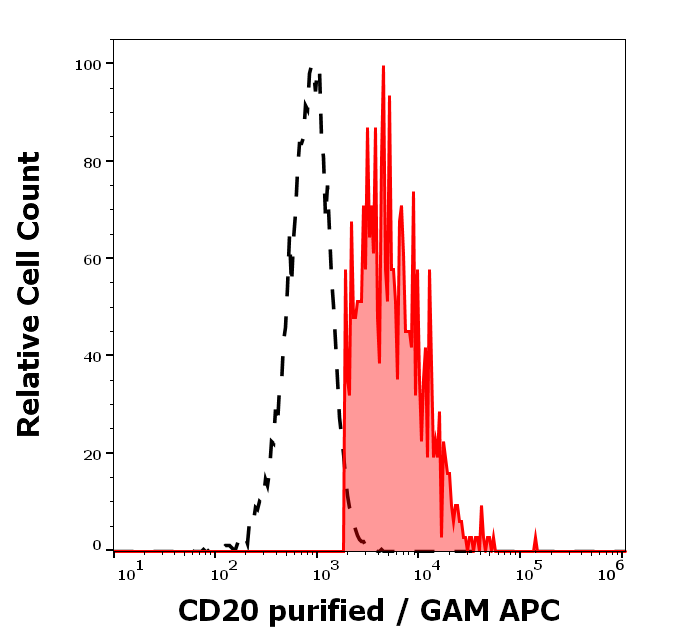 Anti-Hu CD20 Purified