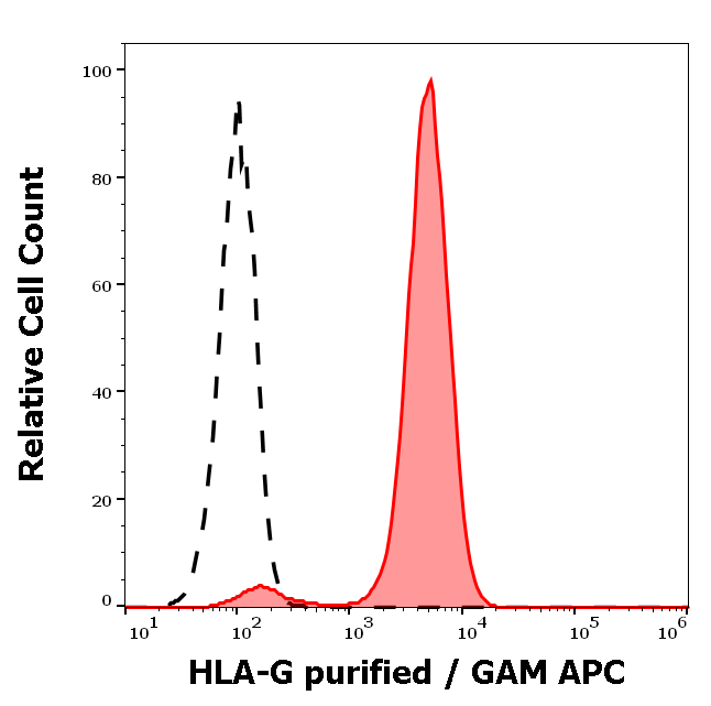 HLA-G Antibody