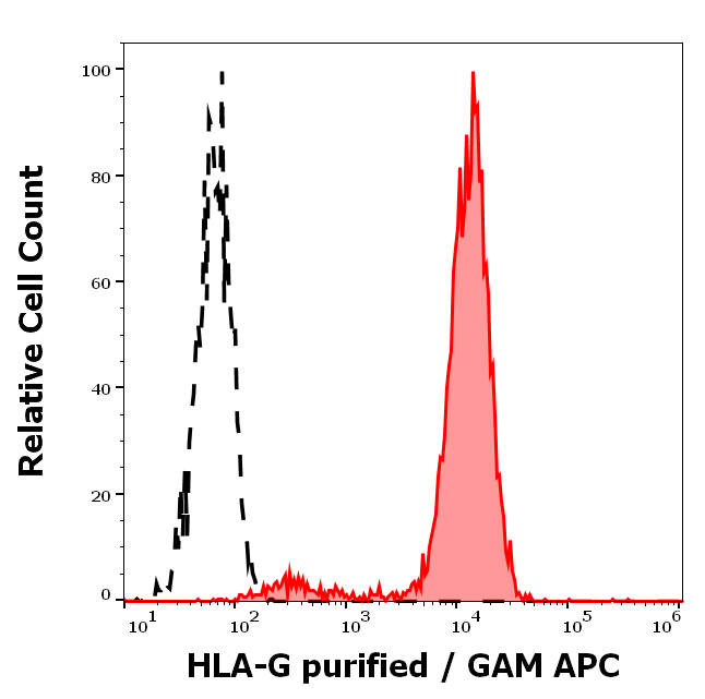 HLA-G antibody