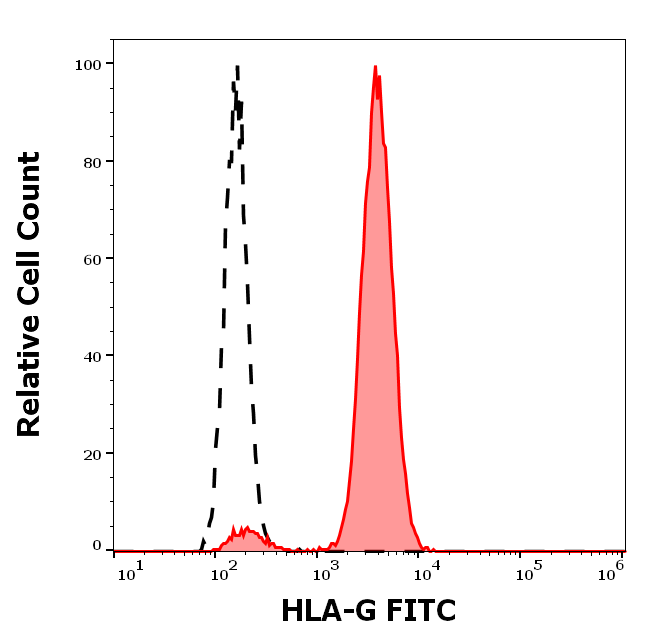 HLA-G Antibody (FITC)