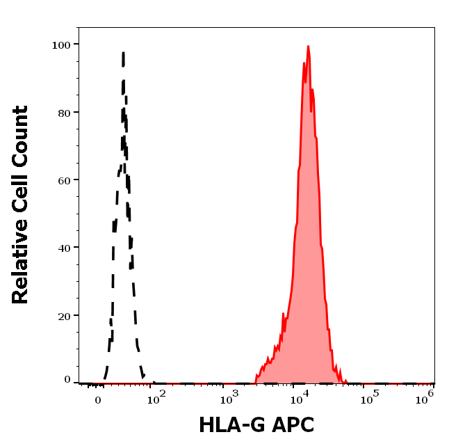 HLA-G Antibody (APC)