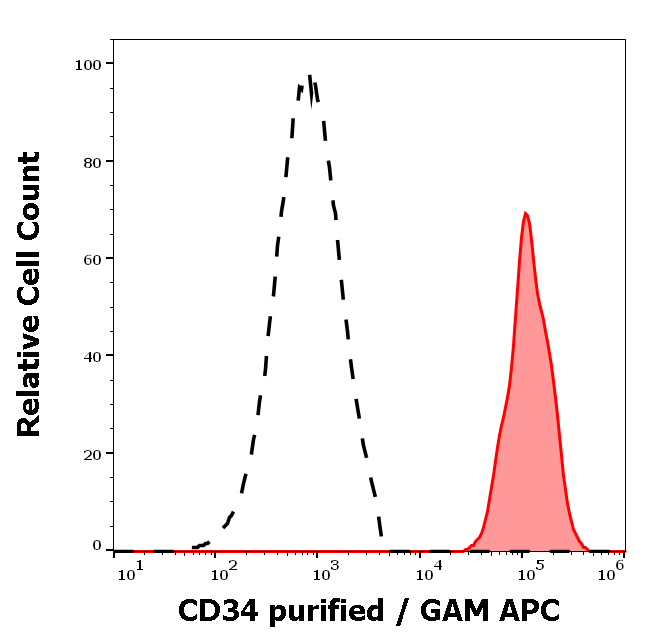 Anti-Hu CD34 Purified Azide Free