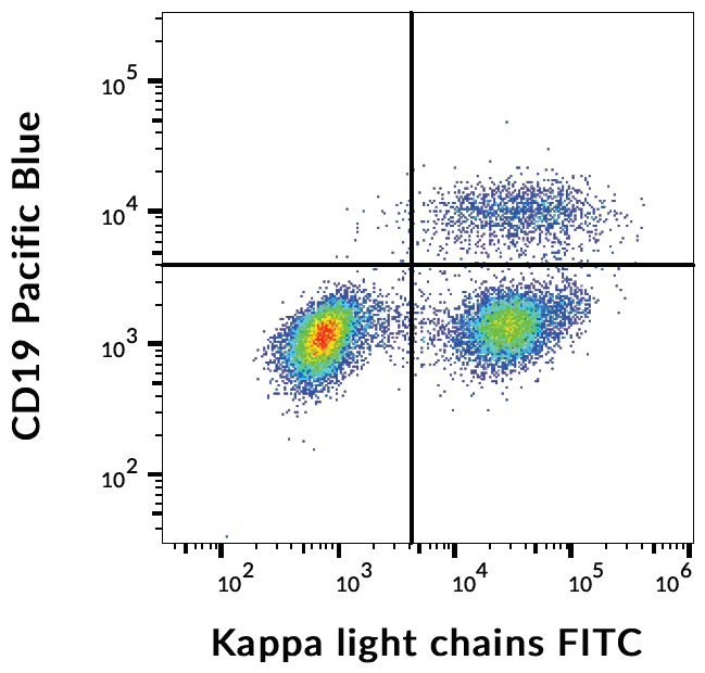 Ig Kappa Light Chain Antibody (FITC)