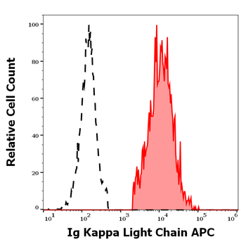 Ig Kappa Light Chain Antibody (APC)