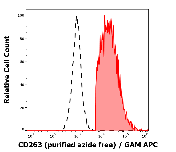 CD263 Antibody