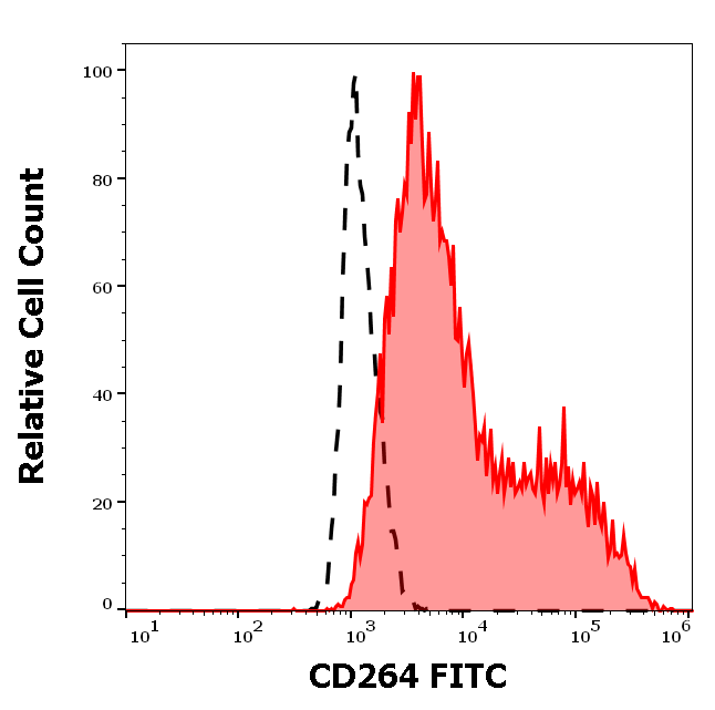 CD264 Antibody (FITC)