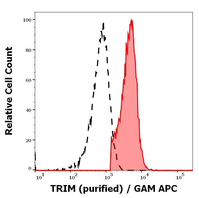 Anti-TRIM Purified