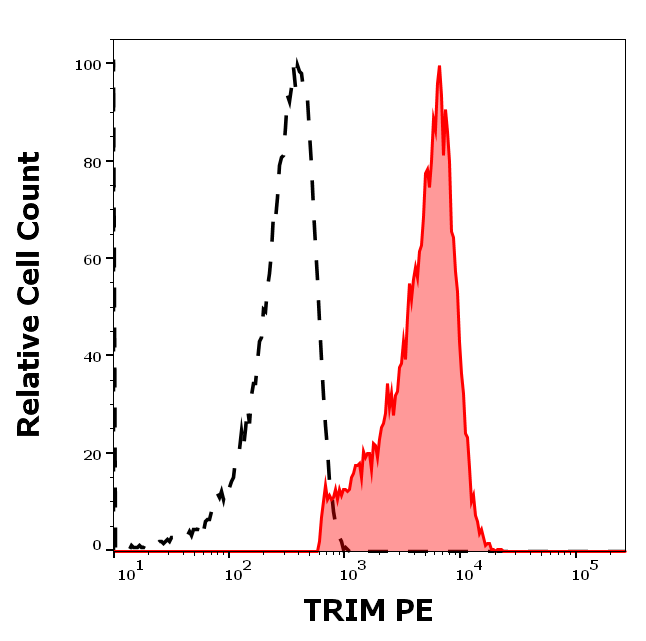 TRIM Antibody (PE)