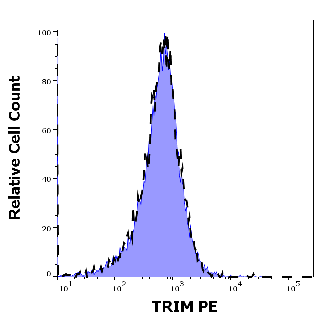 TRIM Antibody (PE)