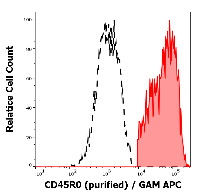 CD45R0 Antibody