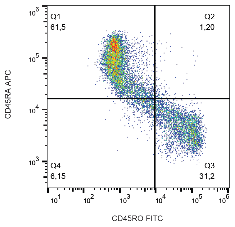 CD45R0 Antibody (FITC)