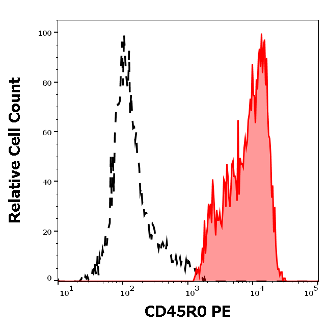 CD45R0 antibody (PE)