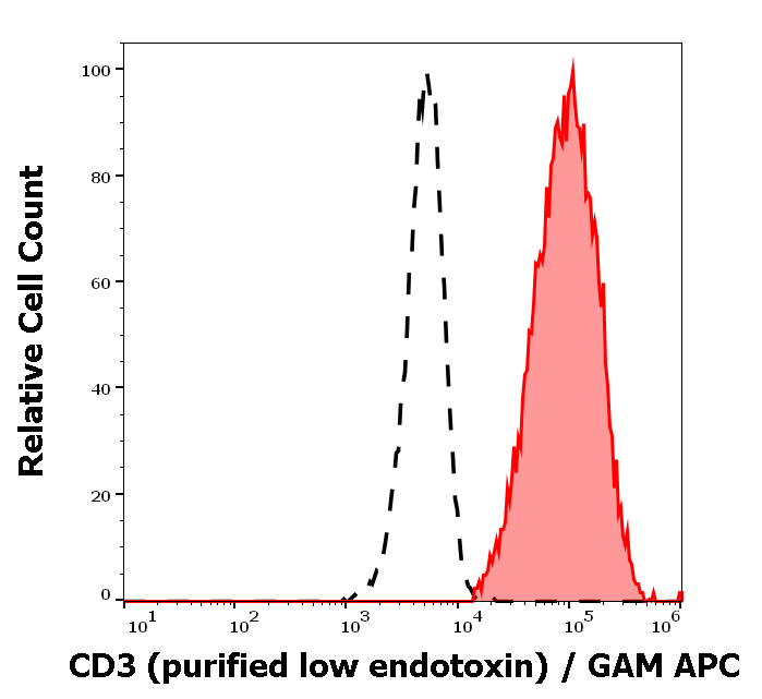 Anti-Hu CD3 Purified Low Endotoxin
