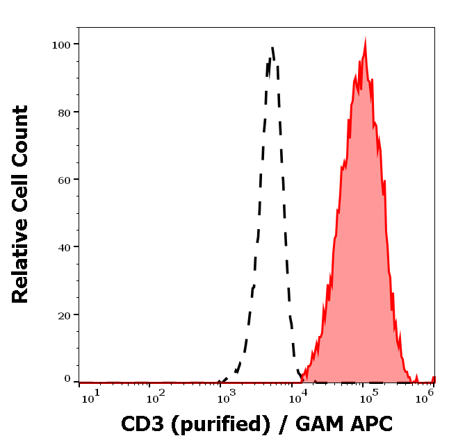 Anti-Hu CD3 Purified