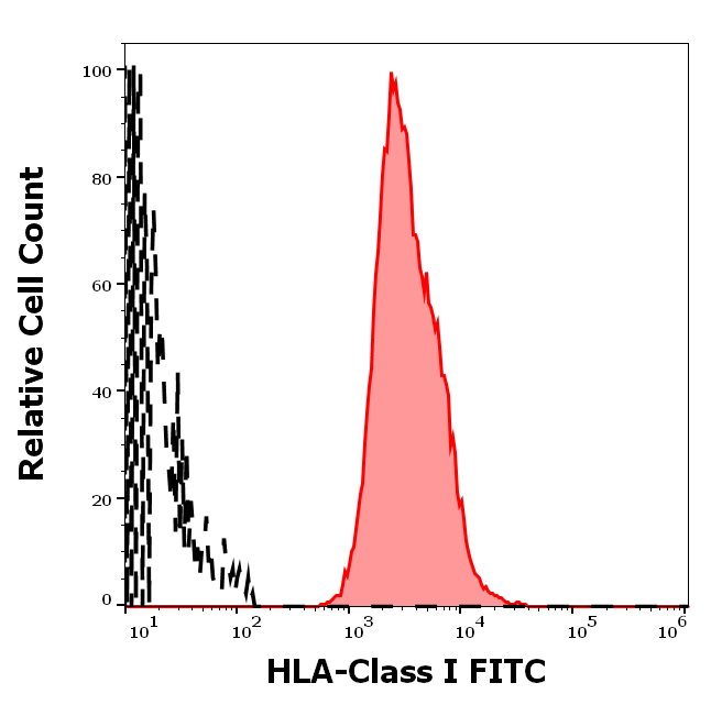 HLA Class I Antibody (FITC)