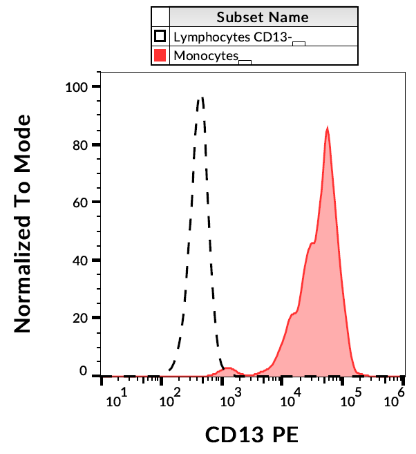 CD13 Antibody (PE)