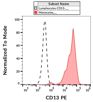 CD13 Antibody (PE)
