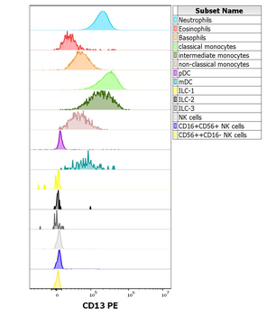 CD13 Antibody (PE)