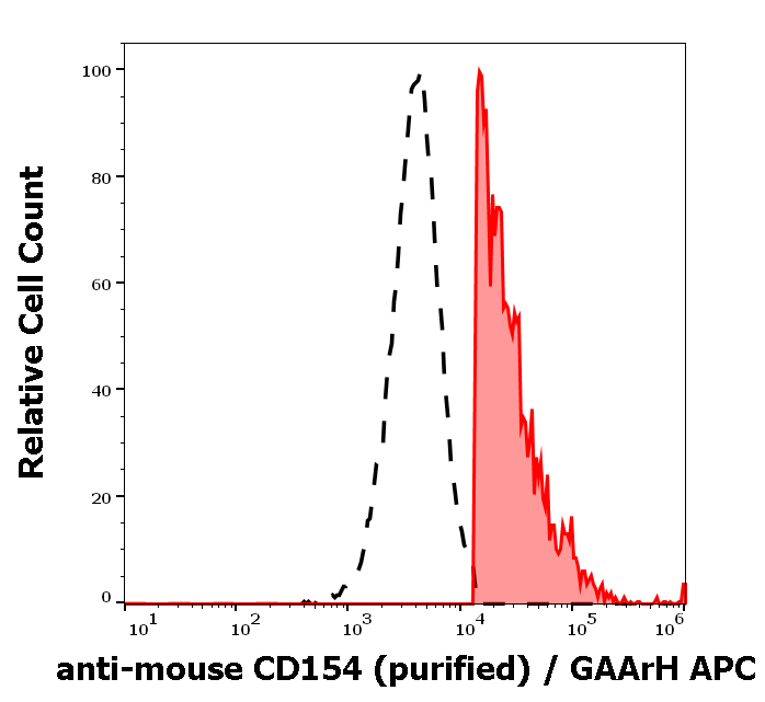 CD154 Antibody