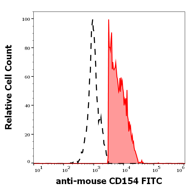 Anti-Ms CD154 FITC