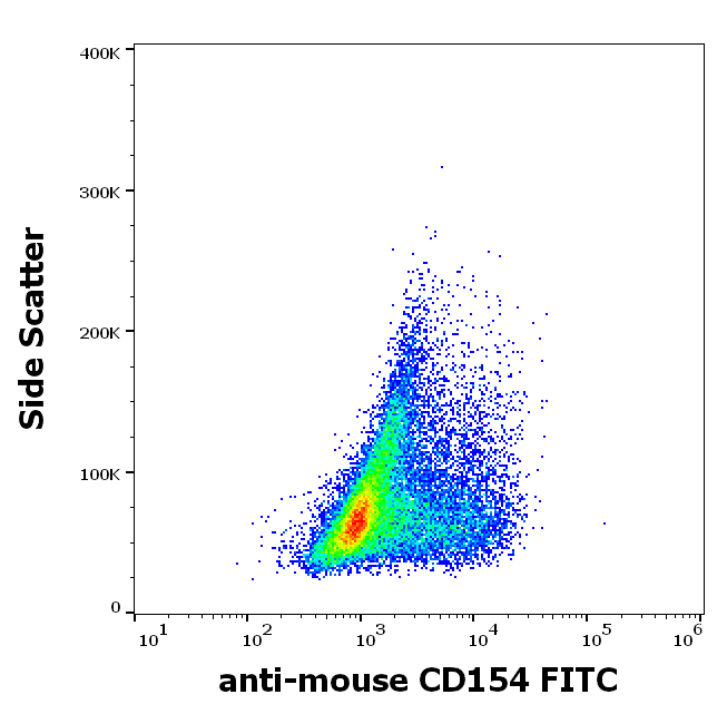 CD154 antibody (FITC)