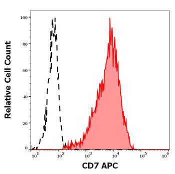 CD7 Antibody (APC)