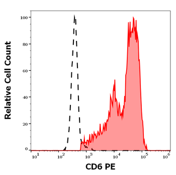 CD6 Antibody (PE)