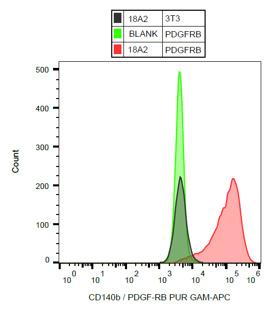 CD140b Antibody