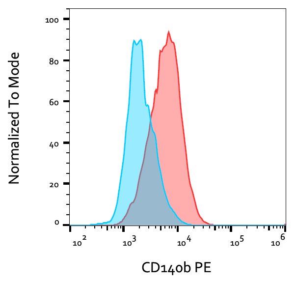 CD140b Antibody (PE)