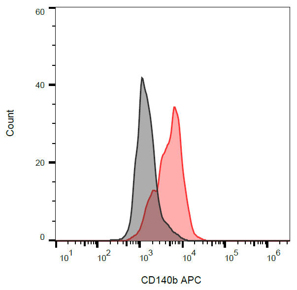 CD140b Antibody (APC)