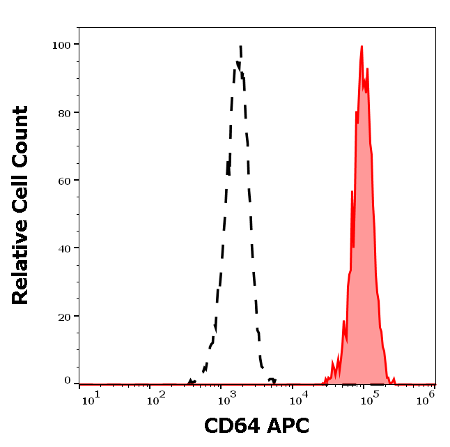 CD64 Antibody (APC)