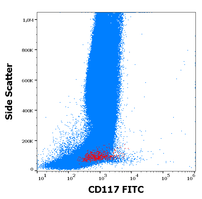 Anti-Hu CD117 FITC