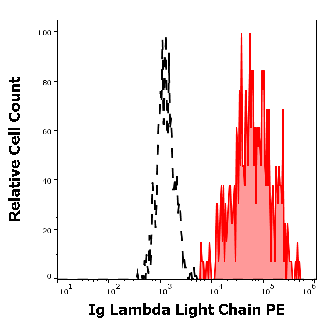 Ig Lambda Light Chain Antibody (PE)