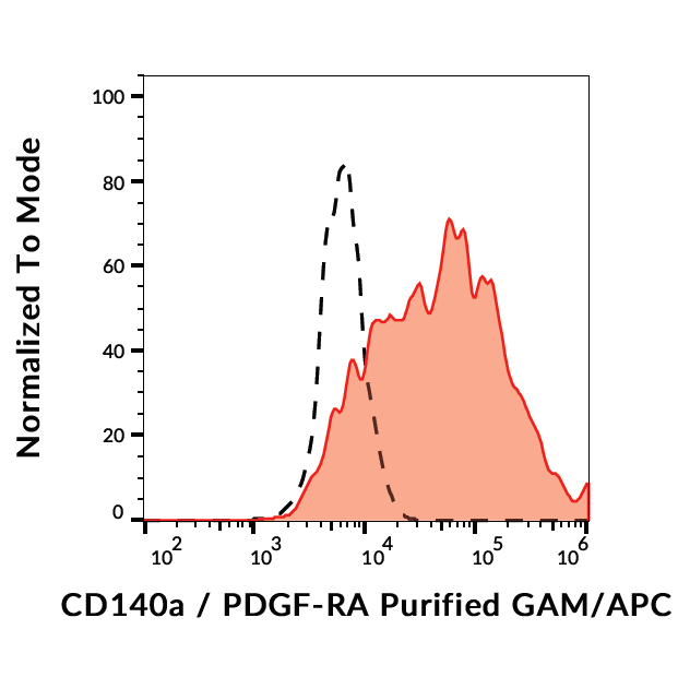 CD140a Antibody