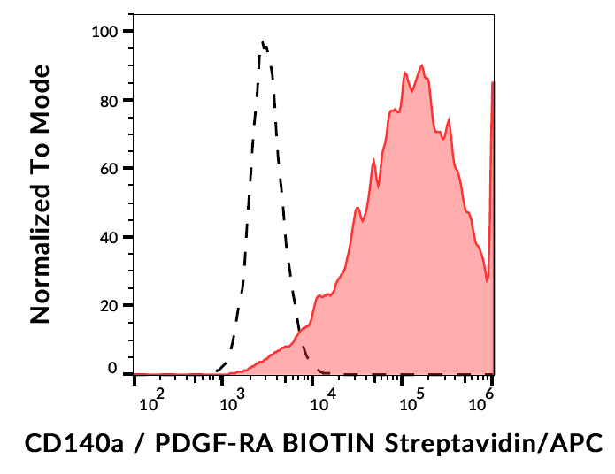 CD140a Antibody (Biotin)