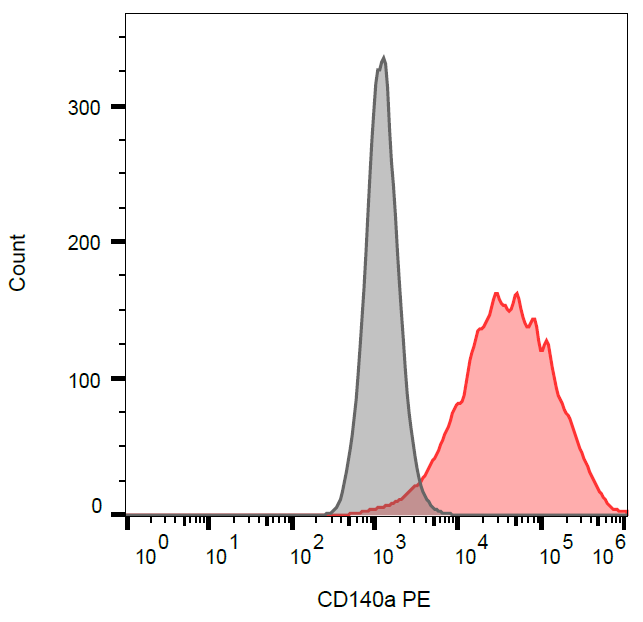 CD140a Antibody (PE)