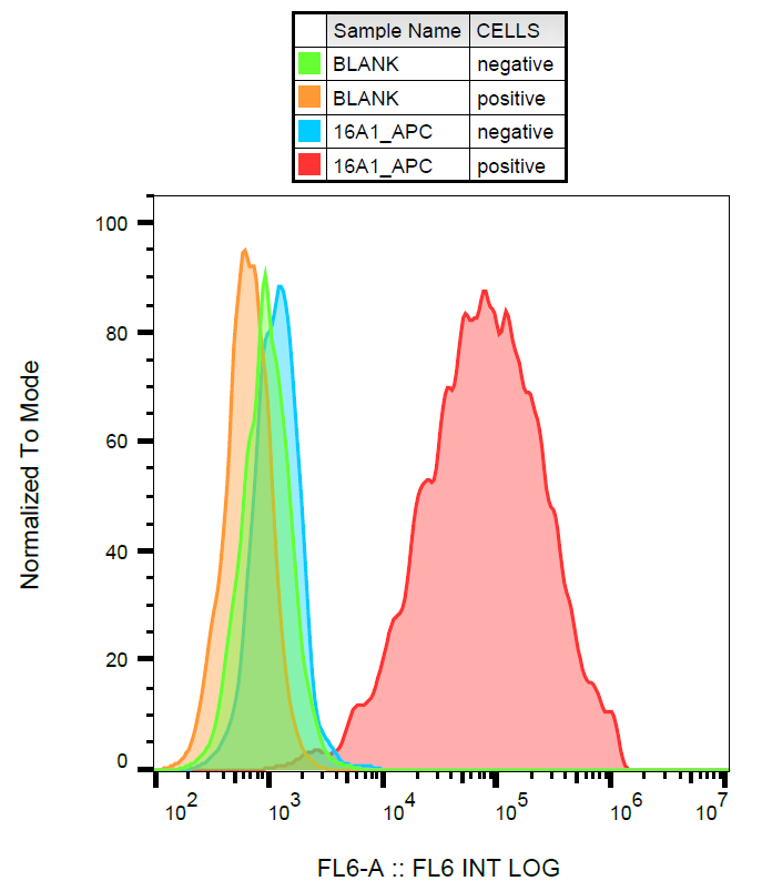 CD140a Antibody (APC)