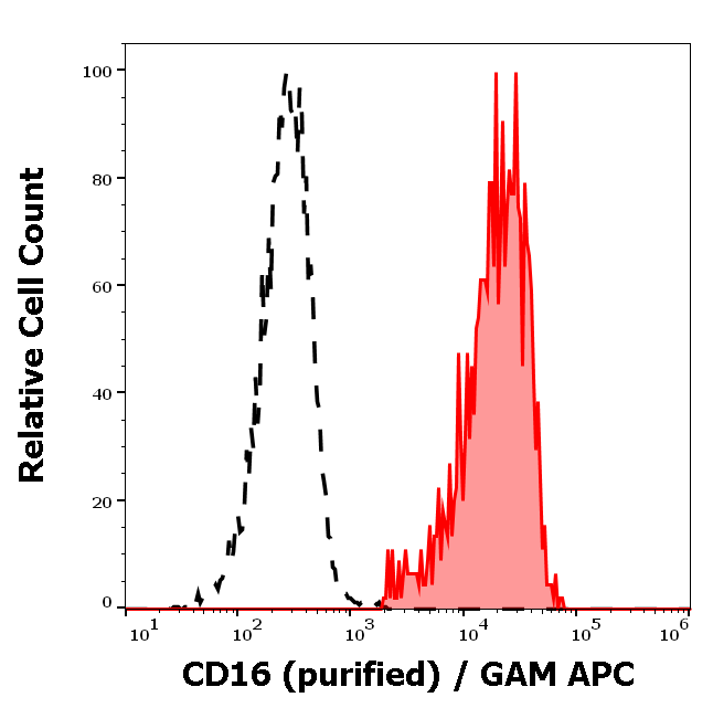 Anti-Hu CD16 Purified