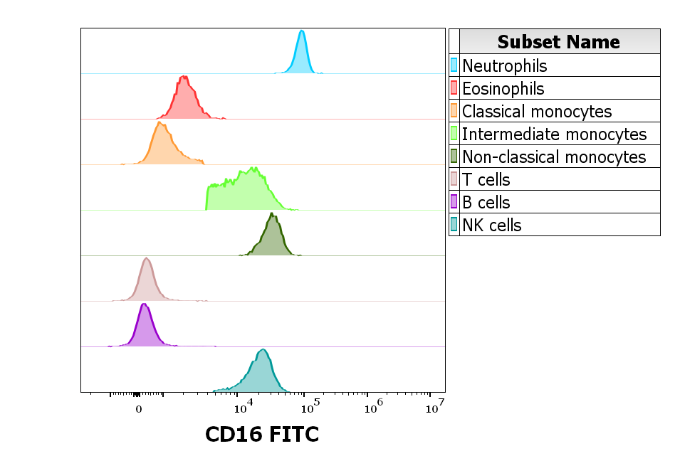 Anti-Hu CD16 FITC