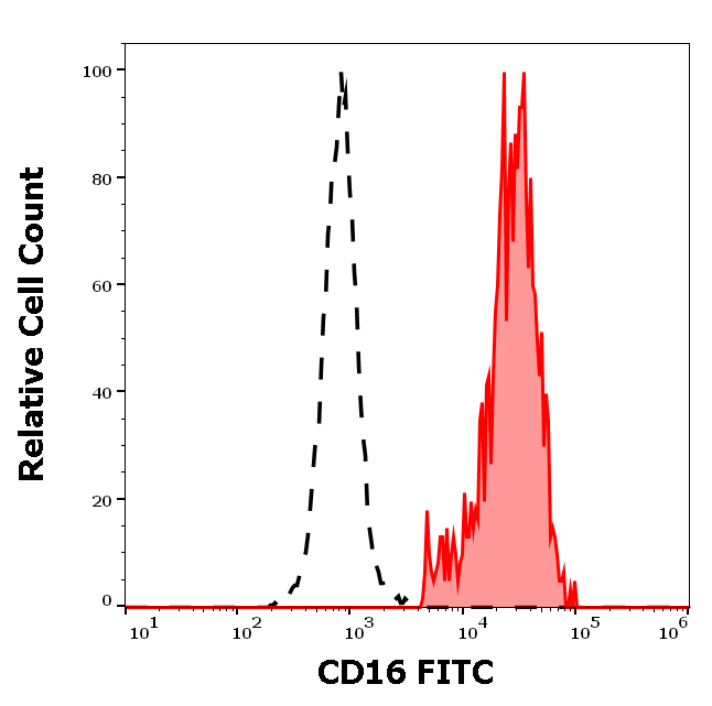 Anti-Hu CD16 FITC