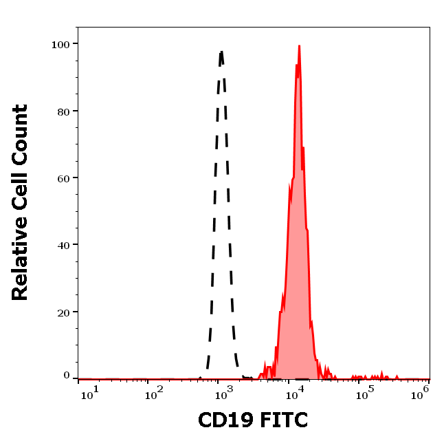 CD19 Antibody (FITC)