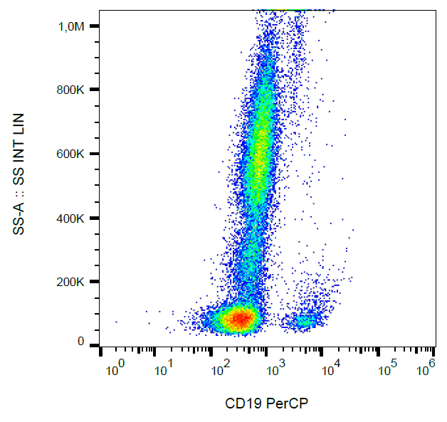 CD19 Antibody (PerCP)