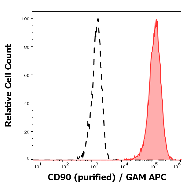 CD90 Antibody
