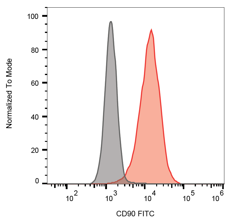 CD90 Antibody (FITC)