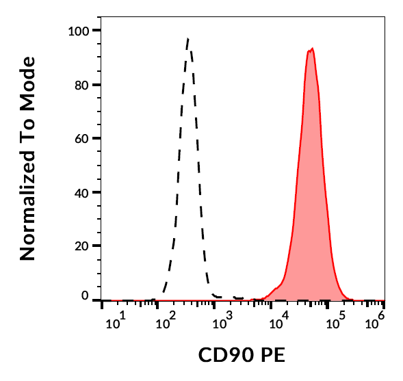 CD90 Antibody (PE)