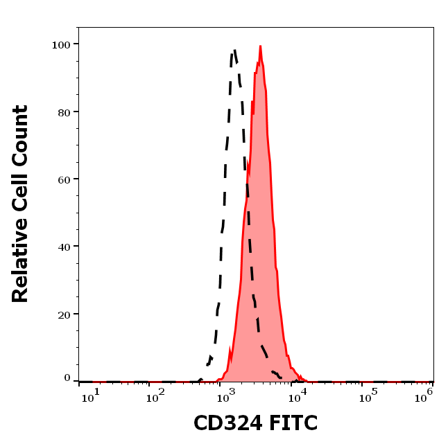 CD324 Antibody (FITC)