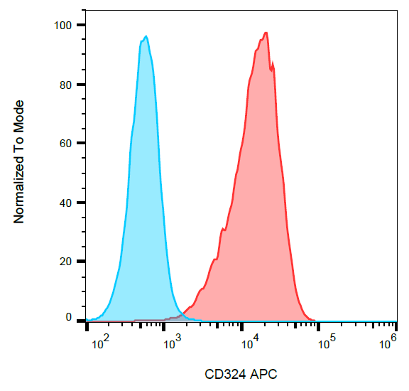 CD324 Antibody (APC)