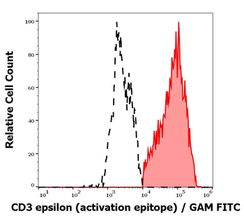 CD3 epsilon (activation epitope) Antibody