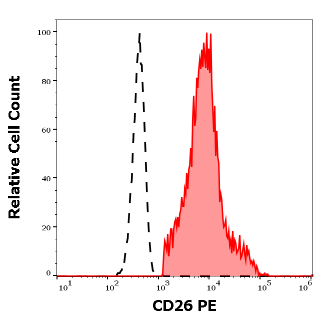 Anti-Hu CD26 PE