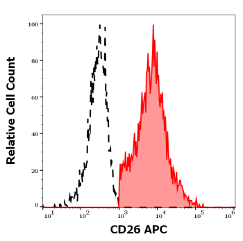 CD26 Antibody (APC)